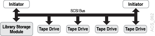 SCSI Bus Example, two initiators connected to tape drives