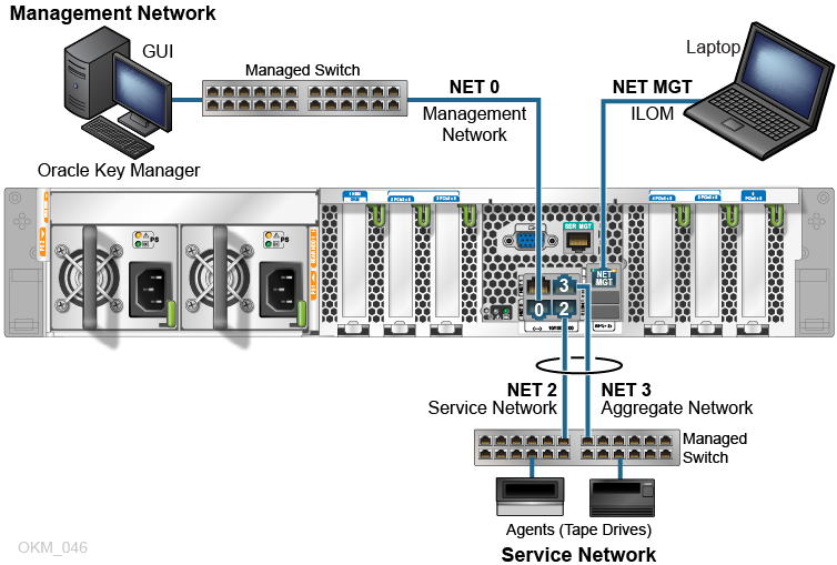Figure showing SPARC T7-1 network connections