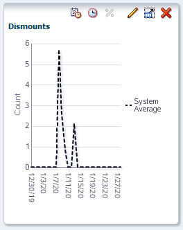 Sample Dismounts graph