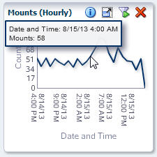 Dashboard graphs with mouse hovering over values.