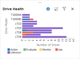 Sample bar chart showing library status Sample bar chart showing library status