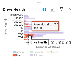 Drive health pane with mouse over LTO8 section.