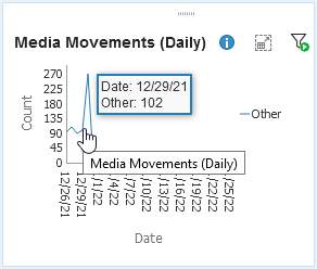 Dashboard graphs with mouse hovering over values.