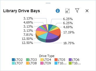 Sample pie chart showing library drive bays Sample pie chart showing library drive bays