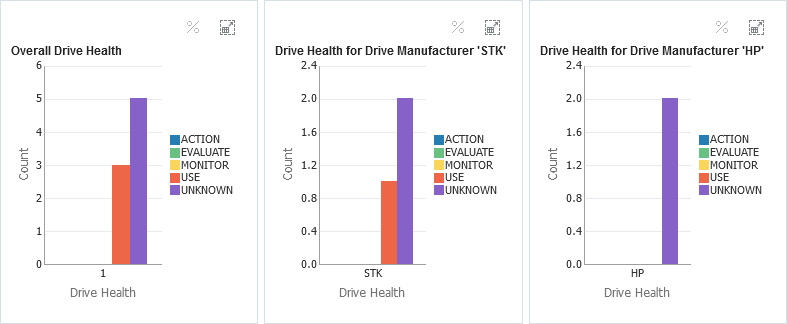 Three graphs showing the graphs of the pivot table layer.