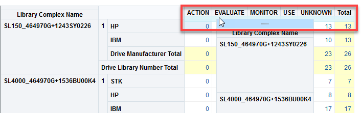 Pivot table layer dragged to top row.