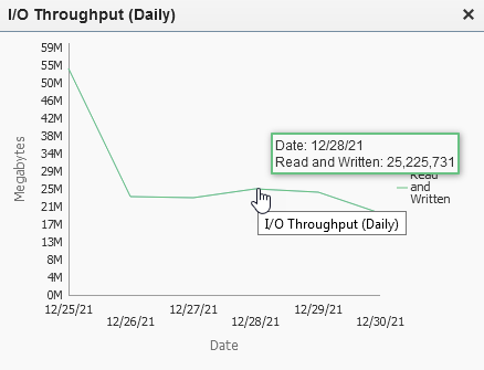 Cursor over point in a line graph to show data details