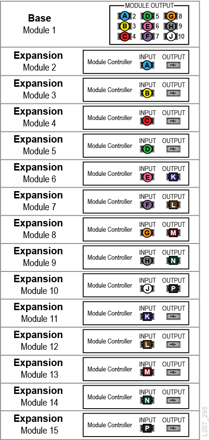 Cabling the Expansion Modules as described in the table.