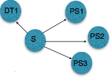 Image of a multi-target reversal group setup