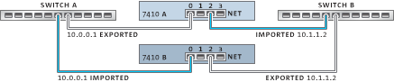 Clustering for networking