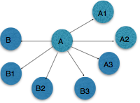 Image of a multi-target reversal group with A as the group source
