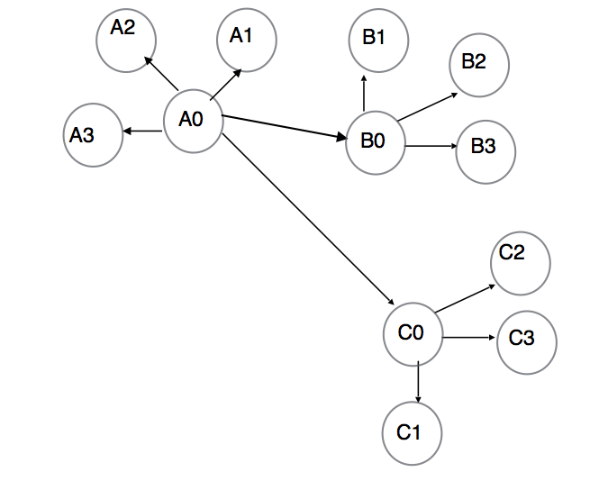 Image of source and all its direct local targets are not available, and are replaced by a new source at one of the distant targets