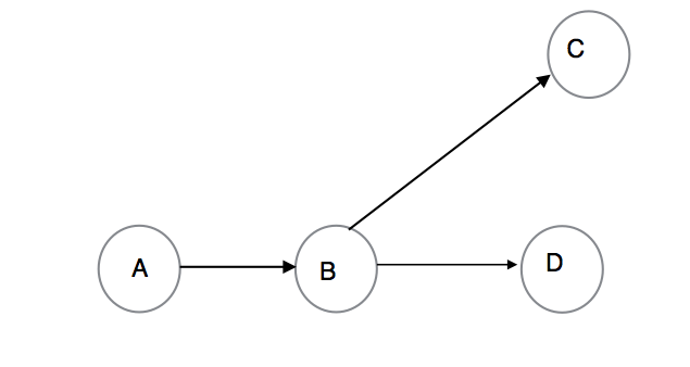 Image of cascaded replication with node B cascading a replica from node A to nodes C and D