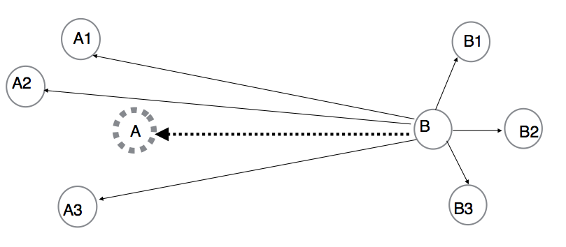 Image of node A0 fails and node B0 is new source after a reverse