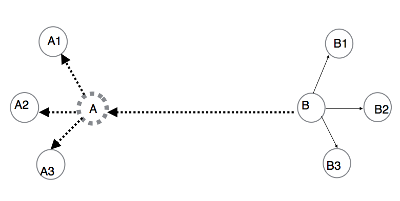 Image of node A fails after a reverse on node B