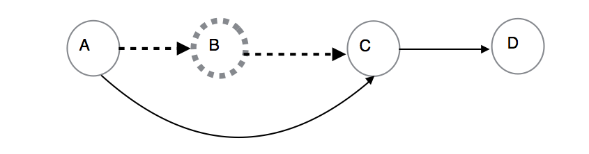 Image of source A bypassing failed node B and continuing to send updates to node C, then D