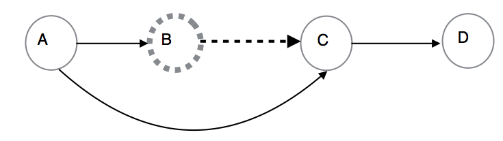 Image of action between A and B is restored; action between B and C remains bypassed