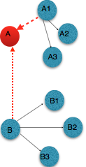 Image of conflict detected when source of one group sends update to source in other group