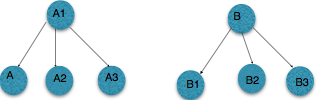 Image of two sources: A1 and B