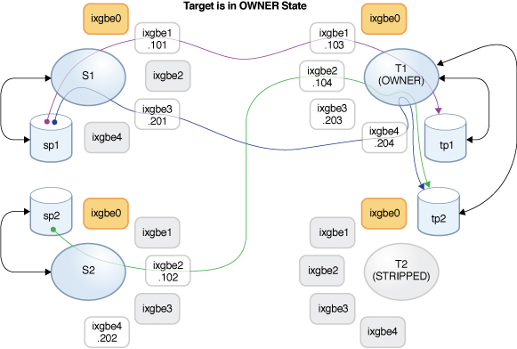 Diagram showing the replication data path after a cluster takeover of the target