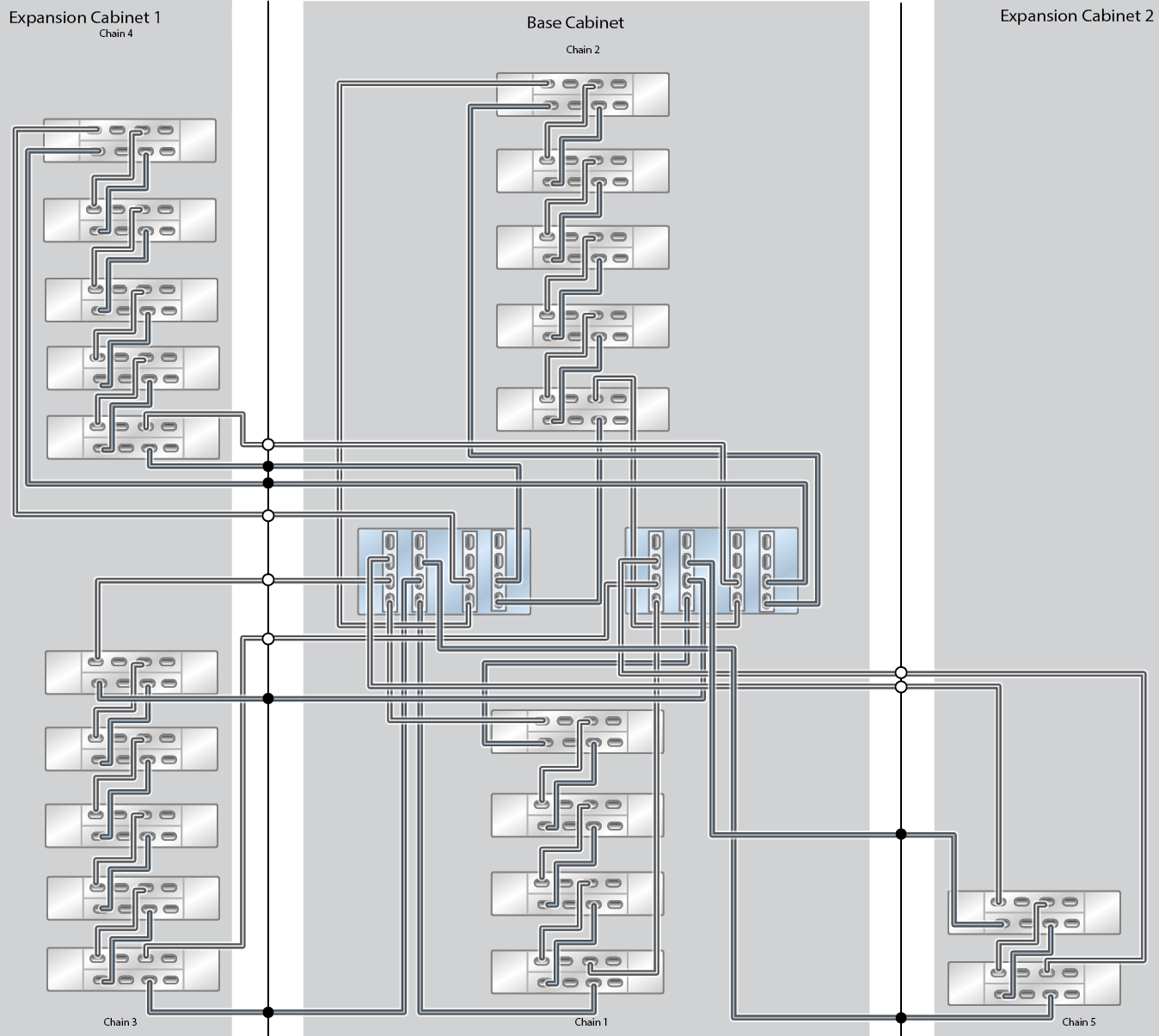 Oracle ZFS Storage Appliance Racked System ZS9-2 HE Capacity Configuration: 21 Oracle Storage Drive Enclosure DE3-24C Disk Shelves