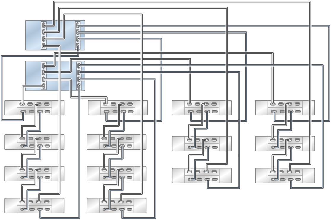 This figure shows the Oracle ZFS Storage Appliance Racked System ZS9-2 MR performance configuration with 4 Oracle Storage Drive Enclosure DE3-24C disk shelves, and 2 to 10 Oracle Storage Drive Enclosure DE3-24P disk shelves in 4 chains. This figure shows the Oracle ZFS Storage Appliance Racked System ZS9-2 MR performance configuration with 4 Oracle Storage Drive Enclosure DE3-24C disk shelves, and 2 to 10 Oracle Storage Drive Enclosure DE3-24P disk shelves in 4 chains.
