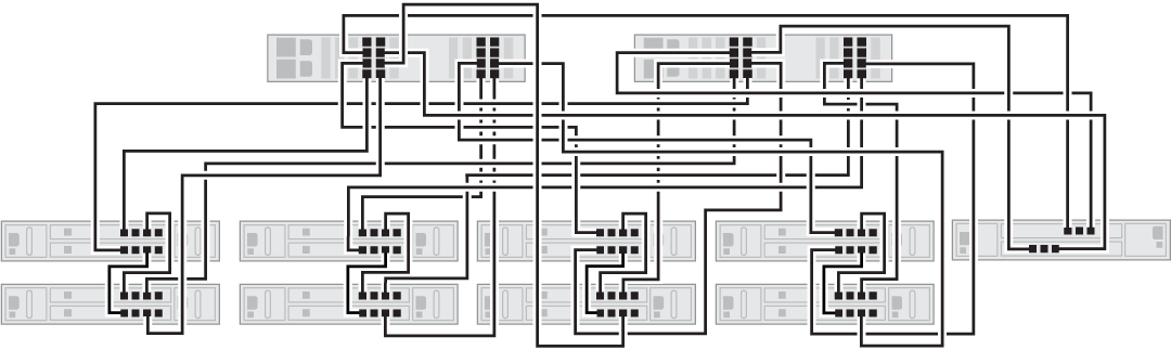 Figure showing clustered Oracle ZFS Storage ZS9-2 HE controllers with four HBAs each connected to eight Oracle Storage Drive Enclosure DE3-24P All-Flash disk shelves (two disk shelves per chain in the first four chains from the left), and one Oracle Storage Drive Enclosure DE3-12C disk shelf (first chain from the right).