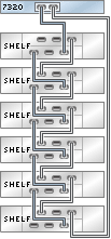 graphic showing Sun ZFS Storage 7320 standalone controller with one HBA connected to six Oracle Storage Drive Enclosure DE2-24 disk shelves in a single chain graphic showing Sun ZFS Storage 7320 standalone controller with one HBA connected to six Oracle Storage Drive Enclosure DE2-24 disk shelves in a single chain