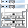 graphic showing Sun ZFS Storage 7320 clustered controllers with one HBA connected to two Sun Disk Shelves in a single chain graphic showing Sun ZFS Storage 7320 clustered controllers with one HBA connected to two Sun Disk Shelves in a single chain