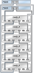 graphic showing Sun ZFS Storage 7320 clustered controllers with one HBA connected to six Sun Disk Shelves in a single chain graphic showing Sun ZFS Storage 7320 clustered controllers with one HBA connected to six Sun Disk Shelves in a single chain