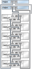 graphic showing Sun ZFS Storage 7320 clustered controllers with one HBA connected to six Oracle Storage Drive Enclosure DE2-24 disk shelves in a single chain graphic showing Sun ZFS Storage 7320 clustered controllers with one HBA connected to six Oracle Storage Drive Enclosure DE2-24 disk shelves in a single chain