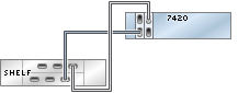 graphic showing Sun ZFS Storage 7420 standalone controller with two HBAs connected to one Oracle Storage Drive Enclosure DE2-24 disk shelf in a single chain graphic showing Sun ZFS Storage 7420 standalone controller with two HBAs connected to one Oracle Storage Drive Enclosure DE2-24 disk shelf in a single chain