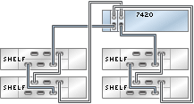 graphic showing Sun ZFS Storage 7420 standalone controller with two HBAs connected to four Oracle Storage Drive Enclosure DE2-24 disk shelves in two chains graphic showing Sun ZFS Storage 7420 standalone controller with two HBAs connected to four Oracle Storage Drive Enclosure DE2-24 disk shelves in two chains
