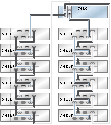 graphic showing Sun ZFS Storage 7420 standalone controller with two HBAs connected to 12 Oracle Storage Drive Enclosure DE2-24 disk shelves in two chains graphic showing Sun ZFS Storage 7420 standalone controller with two HBAs connected to 12 Oracle Storage Drive Enclosure DE2-24 disk shelves in two chains