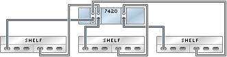 graphic showing Sun ZFS Storage 7420 standalone controller with three HBAs connected to three Sun Disk Shelves in three chains graphic showing Sun ZFS Storage 7420 standalone controller with three HBAs connected to three Sun Disk Shelves in three chains