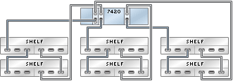 graphic showing Sun ZFS Storage 7420 standalone controller with three HBAs connected to six Sun Disk Shelves in three chains graphic showing Sun ZFS Storage 7420 standalone controller with three HBAs connected to six Sun Disk Shelves in three chains