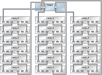 graphic showing Sun ZFS Storage 7420 standalone controller with three HBAs connected to 18 Sun Disk Shelves in three chains graphic showing Sun ZFS Storage 7420 standalone controller with three HBAs connected to 18 Sun Disk Shelves in three chains
