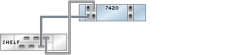graphic showing Sun ZFS Storage 7420 standalone controller with three HBAs connected to one Oracle Storage Drive Enclosure DE2-24 disk shelf in a single chain graphic showing Sun ZFS Storage 7420 standalone controller with three HBAs connected to one Oracle Storage Drive Enclosure DE2-24 disk shelf in a single chain