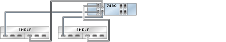graphic showing Sun ZFS Storage 7420 standalone controller with four HBAs connected to two Sun Disk Shelves in two chains graphic showing Sun ZFS Storage 7420 standalone controller with four HBAs connected to two Sun Disk Shelves in two chains