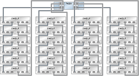 graphic showing Sun ZFS Storage 7420 standalone controller with four HBAs connected to 24 Sun Disk Shelves in four chains graphic showing Sun ZFS Storage 7420 standalone controller with four HBAs connected to 24 Sun Disk Shelves in four chains