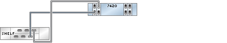 graphic showing Sun ZFS Storage 7420 standalone controller with four HBAs connected to one Oracle Storage Drive Enclosure DE2-24 disk shelf in a single chain graphic showing Sun ZFS Storage 7420 standalone controller with four HBAs connected to one Oracle Storage Drive Enclosure DE2-24 disk shelf in a single chain