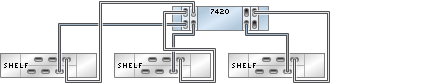 graphic showing Sun ZFS Storage 7420 standalone controller with four HBAs connected to three Oracle Storage Drive Enclosure DE2-24 disk shelves in three chains graphic showing Sun ZFS Storage 7420 standalone controller with four HBAs connected to three Oracle Storage Drive Enclosure DE2-24 disk shelves in three chains
