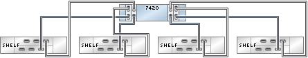 graphic showing Sun ZFS Storage 7420 standalone controller with four HBAs connected to four Oracle Storage Drive Enclosure DE2-24 disk shelves in four chains graphic showing Sun ZFS Storage 7420 standalone controller with four HBAs connected to four Oracle Storage Drive Enclosure DE2-24 disk shelves in four chains