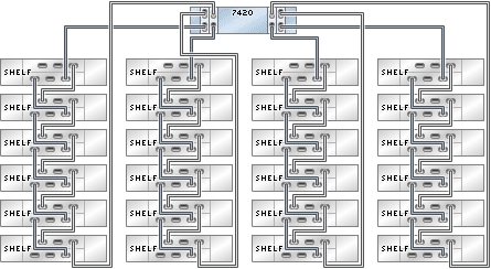 graphic showing Sun ZFS Storage 7420 standalone controller with four HBAs connected to 24 Oracle Storage Drive Enclosure DE2-24 disk shelves in four chains graphic showing Sun ZFS Storage 7420 standalone controller with four HBAs connected to 24 Oracle Storage Drive Enclosure DE2-24 disk shelves in four chains