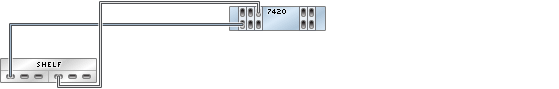 graphic showing Sun ZFS Storage 7420 standalone controller with five HBAs connected to one Sun Disk Shelf in a single chain graphic showing Sun ZFS Storage 7420 standalone controller with five HBAs connected to one Sun Disk Shelf in a single chain