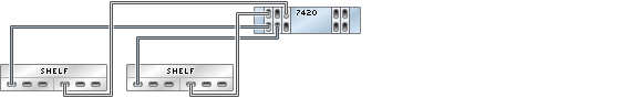 graphic showing Sun ZFS Storage 7420 standalone controller with five HBAs connected to two Sun Disk Shelves in two chains graphic showing Sun ZFS Storage 7420 standalone controller with five HBAs connected to two Sun Disk Shelves in two chains