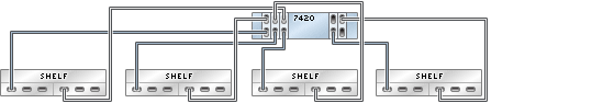 graphic showing Sun ZFS Storage 7420 standalone controller with five HBAs connected to four Sun Disk Shelves in four chains graphic showing Sun ZFS Storage 7420 standalone controller with five HBAs connected to four Sun Disk Shelves in four chains
