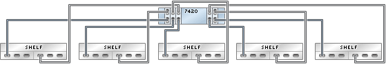 graphic showing Sun ZFS Storage 7420 standalone controller with five HBAs connected to five Sun Disk Shelves in five chains graphic showing Sun ZFS Storage 7420 standalone controller with five HBAs connected to five Sun Disk Shelves in five chains