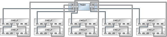 graphic showing Sun ZFS Storage 7420 standalone controller with five HBAs connected to ten Sun Disk Shelves in five chains graphic showing Sun ZFS Storage 7420 standalone controller with five HBAs connected to ten Sun Disk Shelves in five chains