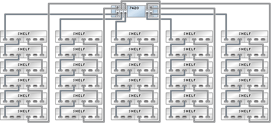 graphic showing Sun ZFS Storage 7420 standalone controller with five HBAs connected to 30 Sun Disk Shelves in five chains graphic showing Sun ZFS Storage 7420 standalone controller with five HBAs connected to 30 Sun Disk Shelves in five chains